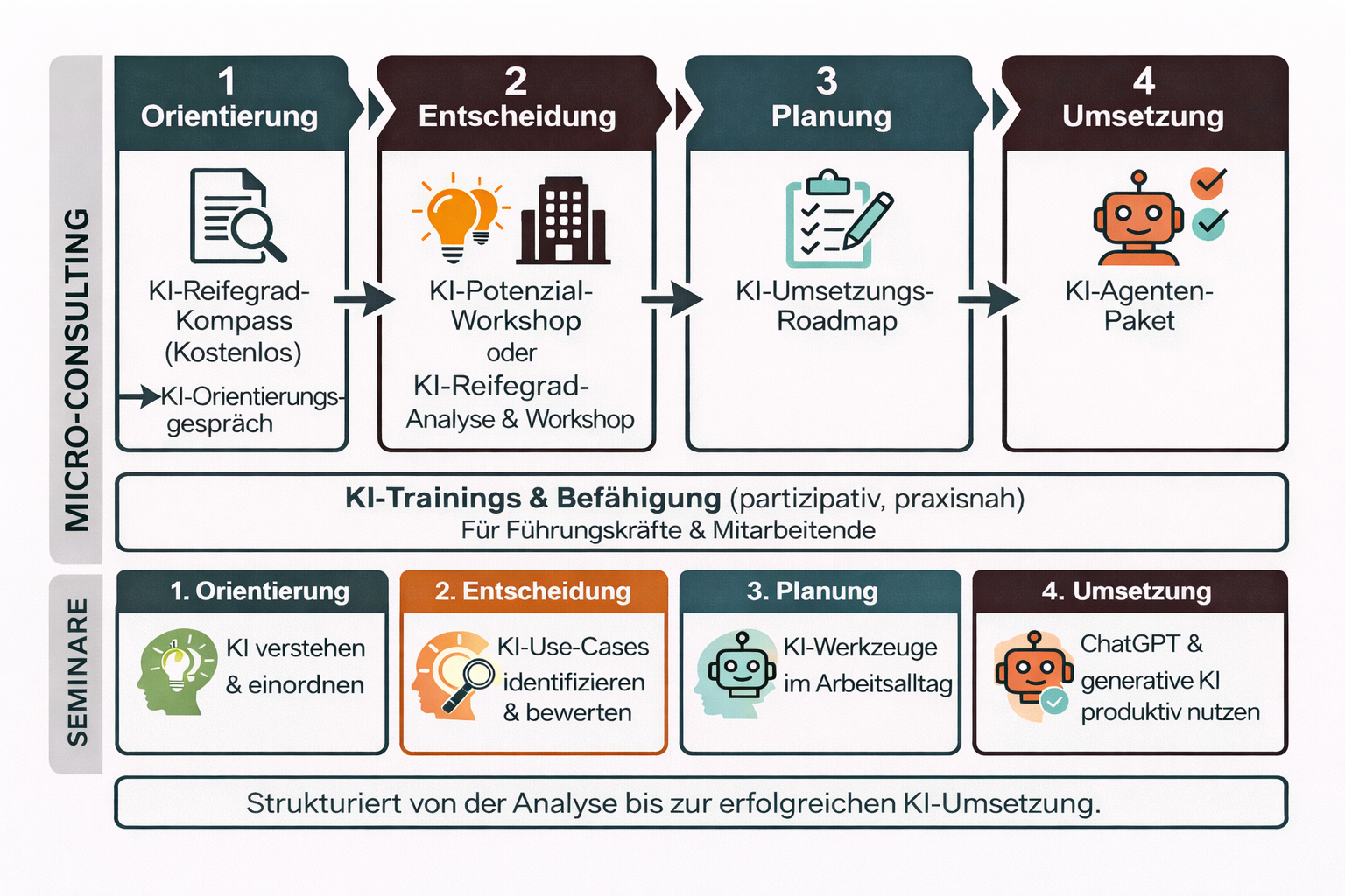KI-Enablmeent, methodisches Vorgehen der KI-Boutique